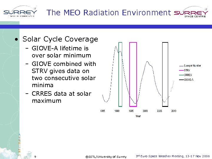 The MEO Radiation Environment • Solar Cycle Coverage – GIOVE-A lifetime is over solar