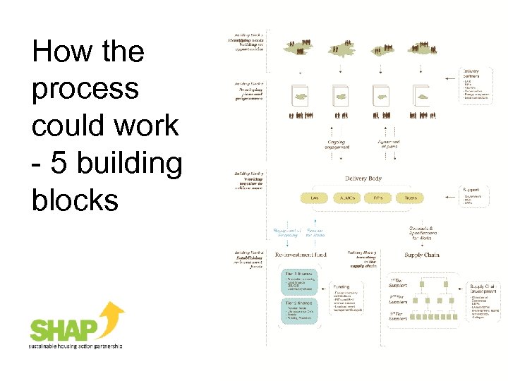 How the process could work - 5 building blocks 