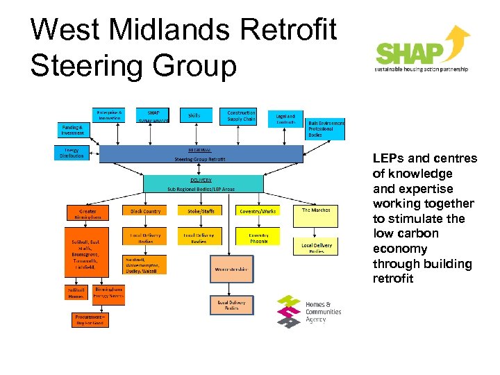 West Midlands Retrofit Steering Group LEPs and centres of knowledge and expertise working together