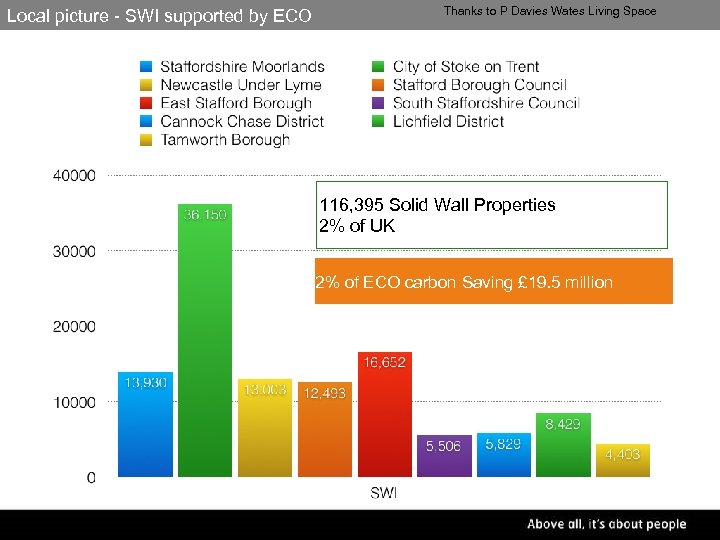 Local picture - SWI supported by ECO Thanks to P Davies Wates Living Space