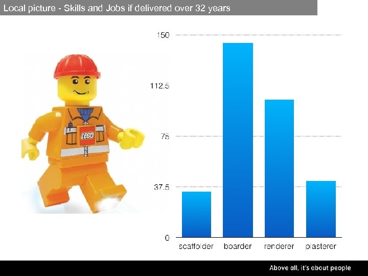 Local picture - Skills and Jobs if delivered over 32 years * 