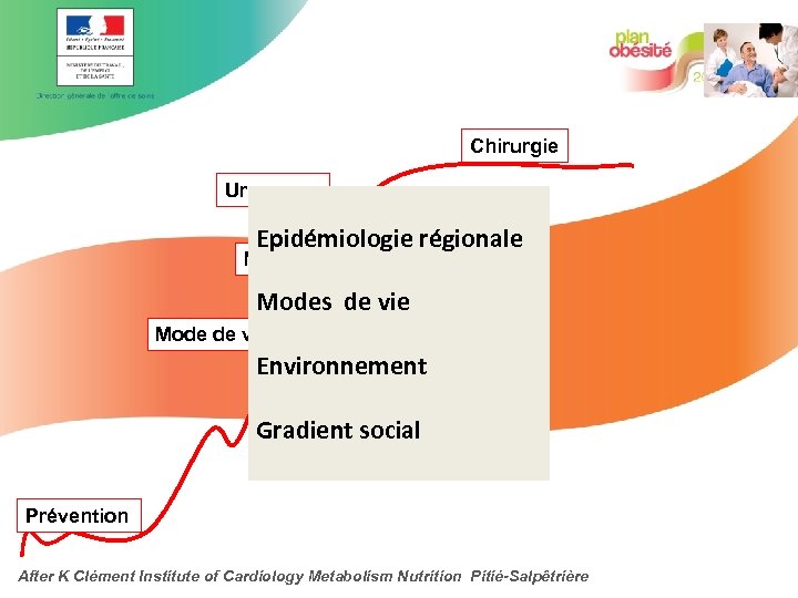 Chirurgie Urgences Epidémiologie régionale Médecine Modes de vie Mode de vie Environnement Gradient social