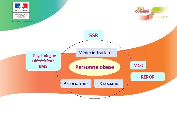 SSR Psychologue Diététiciens EMS Médecin traitant Personne obèse MCO REPOP Associations R sociaux 