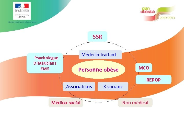 SSR Psychologue Diététiciens EMS Médecin traitant MCO Personne obèse REPOP Associations Médico-social R sociaux