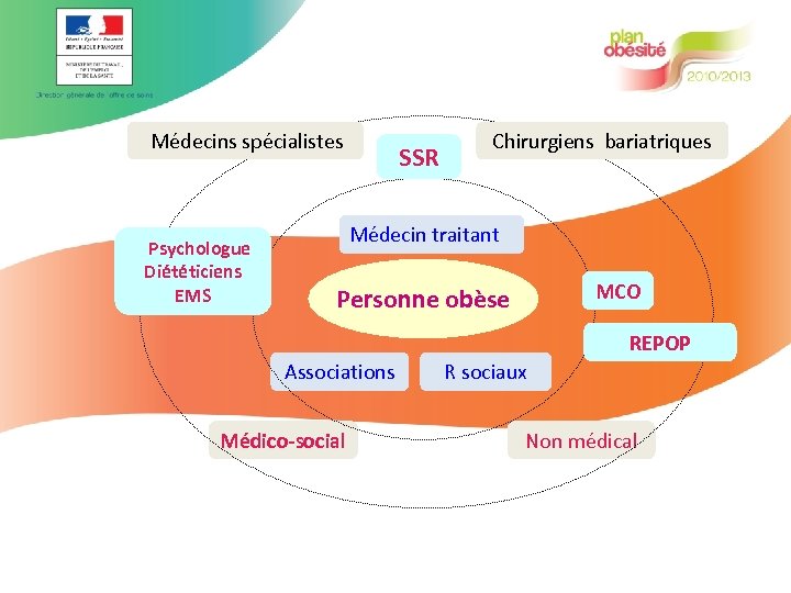  Médecins spécialistes Psychologue Diététiciens EMS SSR Chirurgiens bariatriques Médecin traitant MCO Personne obèse