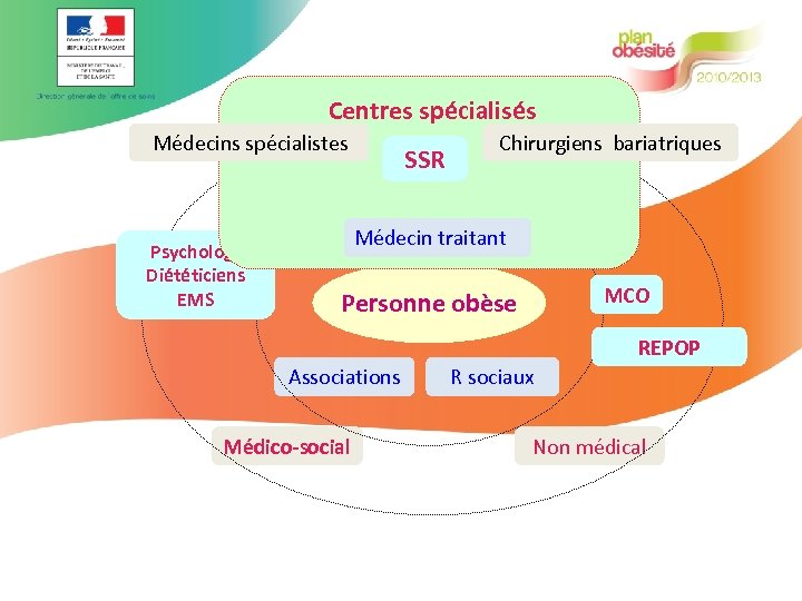  Centres spécialisés Médecins spécialistes Psychologue Diététiciens EMS SSR Chirurgiens bariatriques Médecin traitant MCO