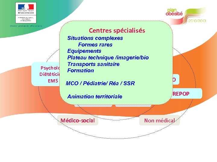  Centres spécialisés Situations complexes Formes rares Equipements Plateau technique /imagerie/bio Transports sanitaire Psychologue