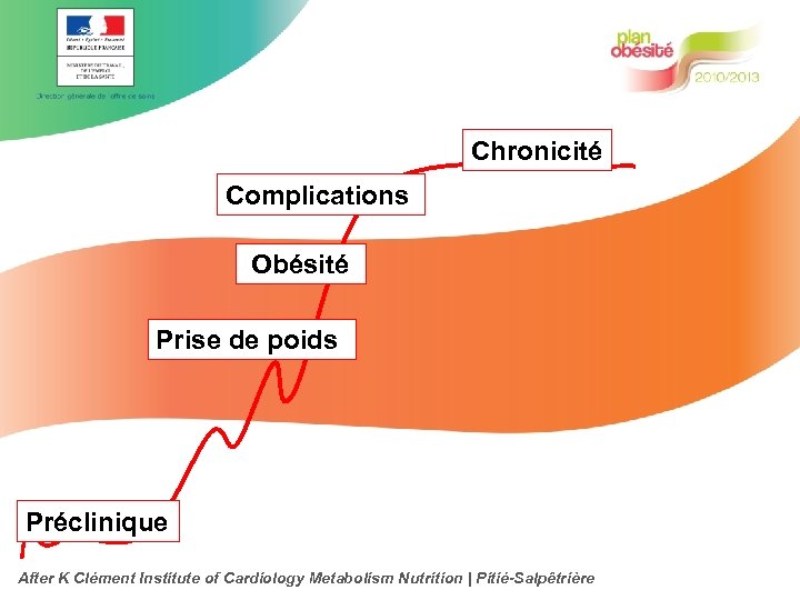 Chronicité Complications Obésité Prise de poids Préclinique After K Clément Institute of Cardiology Metabolism