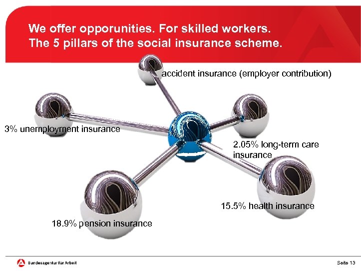 We offer opporunities. For skilled workers. The 5 pillars of the social insurance scheme.