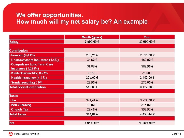 We offer opportunities. How much will my net salary be? An example Month (gross)