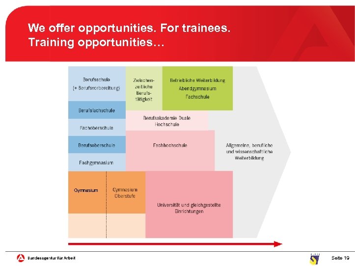 We offer opportunities. For trainees. Training opportunities… Gymnasium Seite 19 