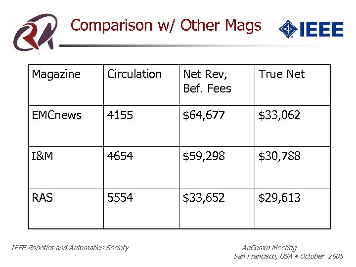 Comparison w/ Other Mags Magazine Circulation Net Rev, Bef. Fees True Net EMCnews 4155