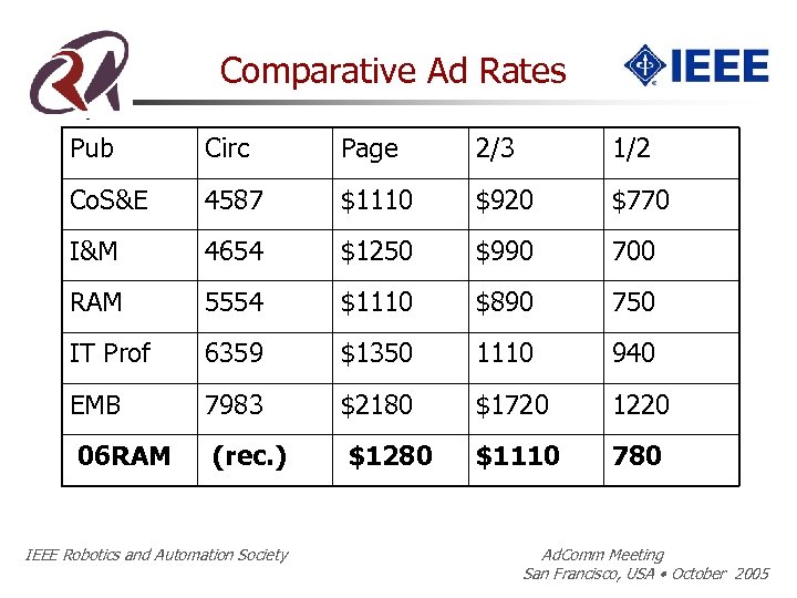 Comparative Ad Rates Pub Circ Page 2/3 1/2 Co. S&E 4587 $1110 $920 $770