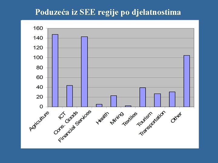 Poduzeća iz SEE regije po djelatnostima 