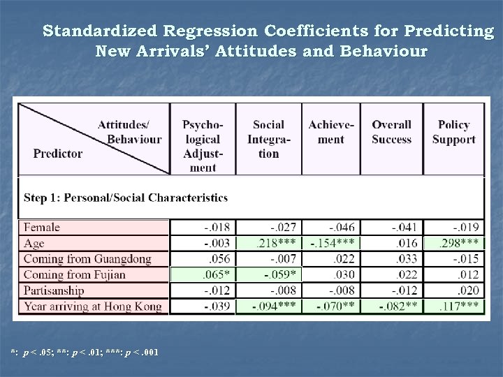 Standardized Regression Coefficients for Predicting New Arrivals’ Attitudes and Behaviour *: p <. 05;