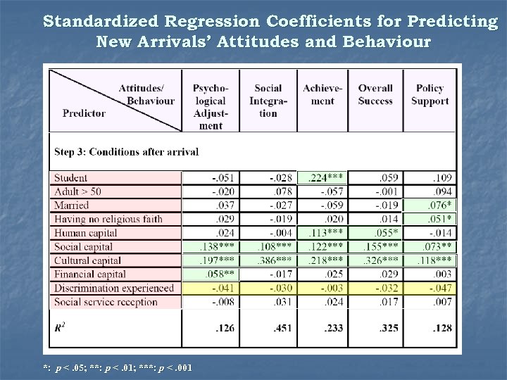 Standardized Regression Coefficients for Predicting New Arrivals’ Attitudes and Behaviour *: p <. 05;