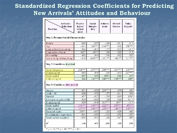 Standardized Regression Coefficients for Predicting New Arrivals’ Attitudes and Behaviour 