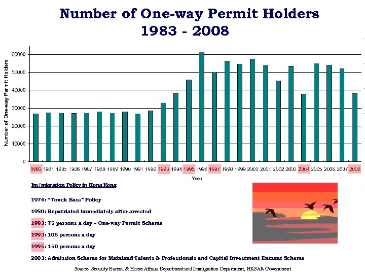 Number of One-way Permit Holders 1983 - 2008 Im/migration Policy in Hong Kong 1974: