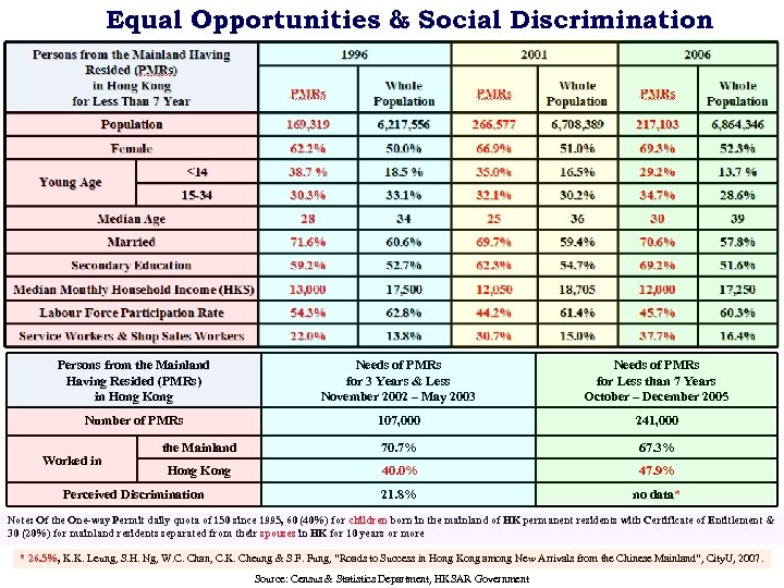 Equal Opportunities & Social Discrimination Persons from the Mainland Having Resided (PMRs) in Hong