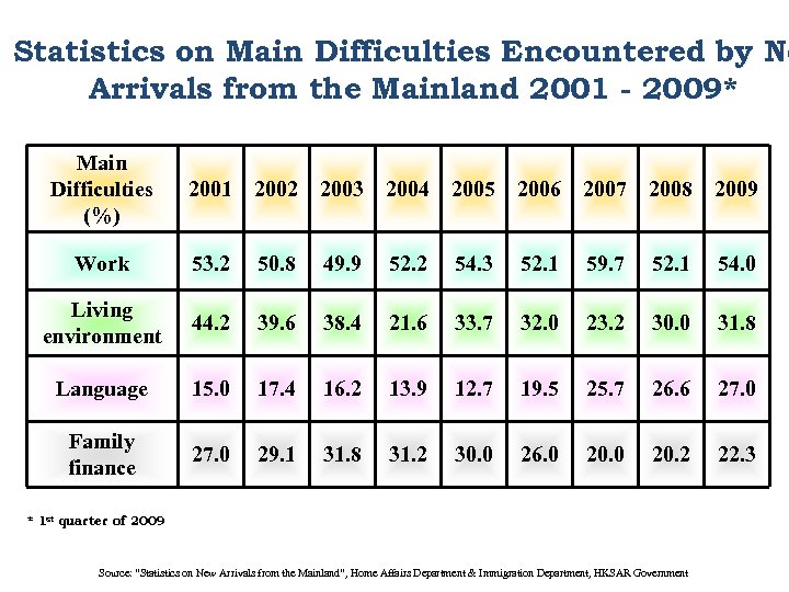 Statistics on Main Difficulties Encountered by Ne Arrivals from the Mainland 2001 - 2009*