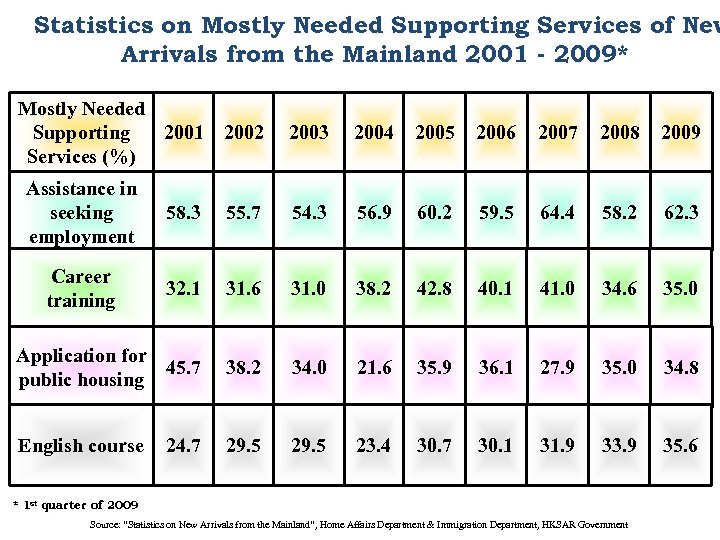 Statistics on Mostly Needed Supporting Services of New Arrivals from the Mainland 2001 -