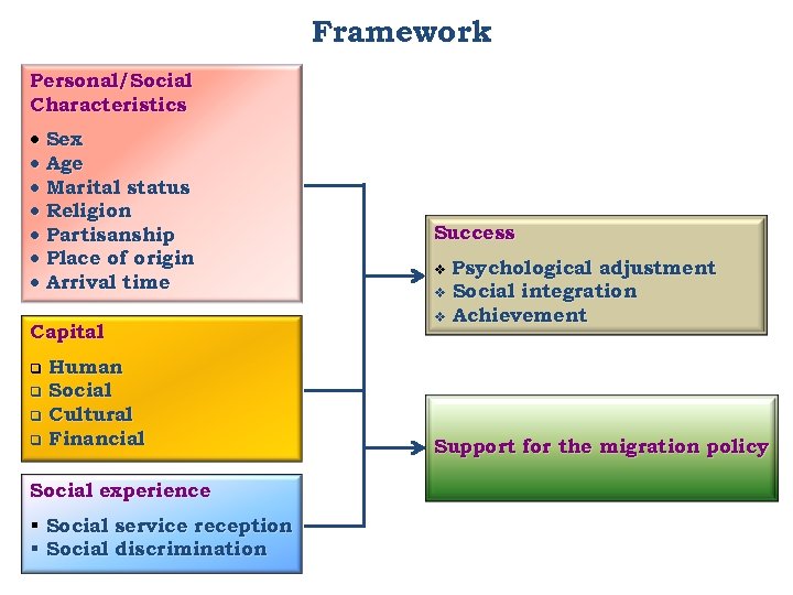 Framework Personal/Social Characteristics · Sex · Age · Marital status · Religion · Partisanship
