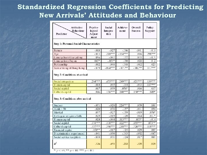 Standardized Regression Coefficients for Predicting New Arrivals’ Attitudes and Behaviour 