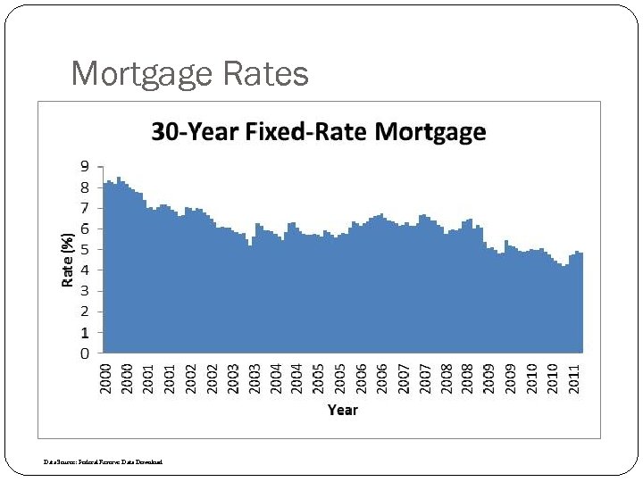 Mortgage Rates Data Source: Federal Reserve Data Download 