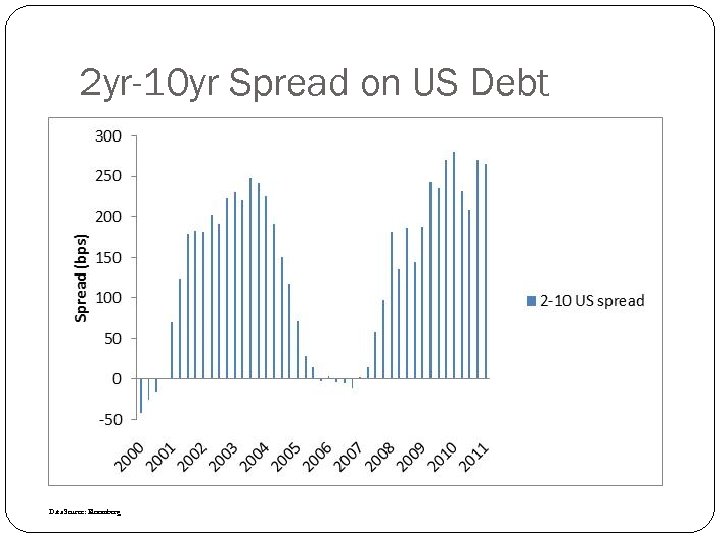 2 yr-10 yr Spread on US Debt Data Source: Bloomberg 