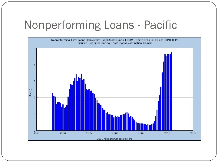 Nonperforming Loans - Pacific 