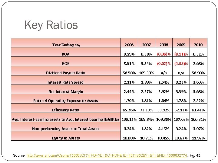 Key Ratios Year Ending in, 2006 2007 ROA 0. 59% 0. 38% (0. 06)%