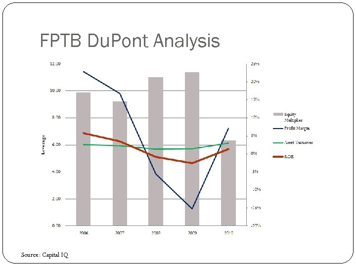 FPTB Du. Pont Analysis Source: Capital IQ 