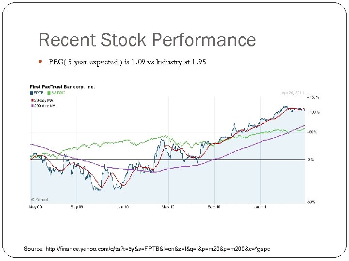 Recent Stock Performance PEG( 5 year expected ) is 1. 09 vs Industry at