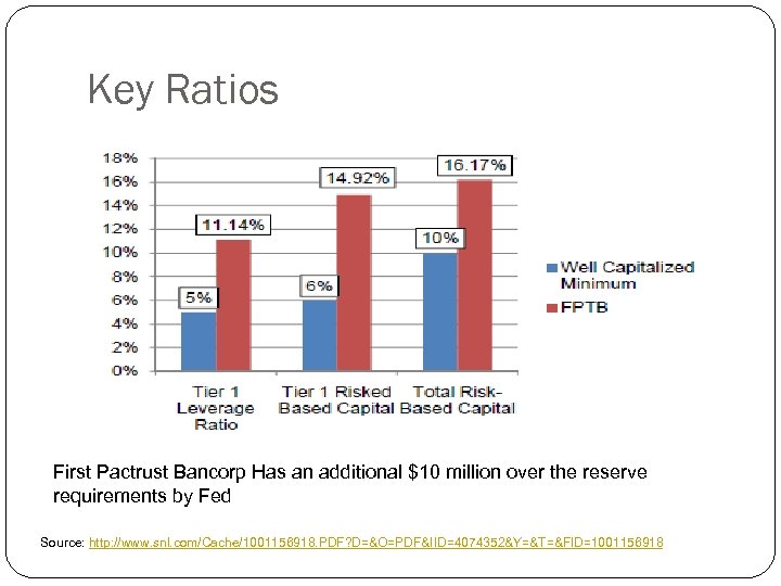 Key Ratios First Pactrust Bancorp Has an additional $10 million over the reserve requirements