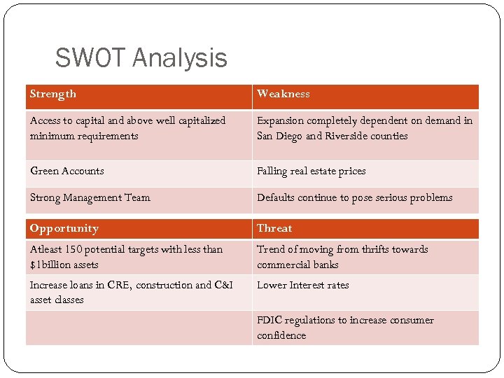 SWOT Analysis Strength Weakness Access to capital and above well capitalized minimum requirements Expansion