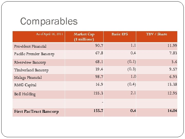 Comparables As of April 16, 2011 Market Cap ($ millions) Basic EPS TBV /