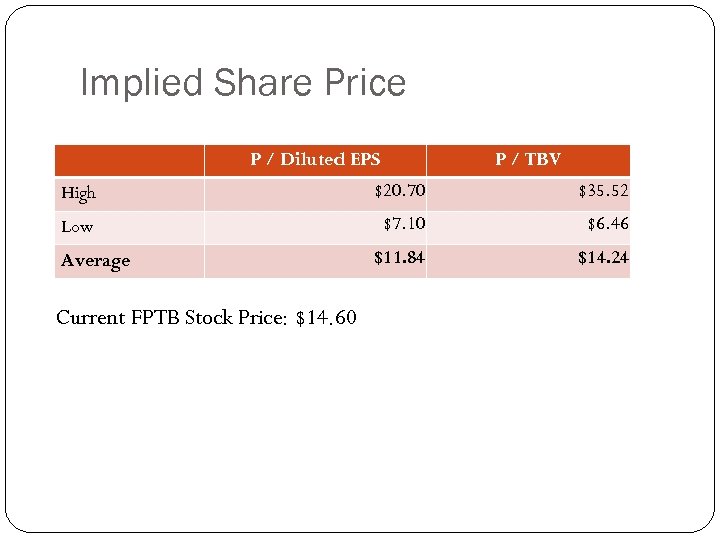 Implied Share Price P / Diluted EPS P / TBV High $20. 70 $35.