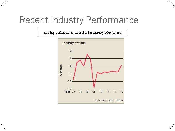 Recent Industry Performance Savings Banks & Thrifts Industry Revenue 