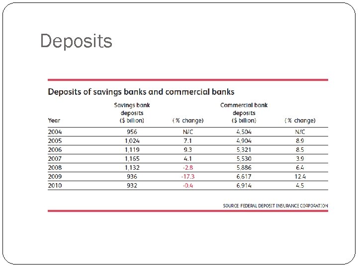 Deposits 