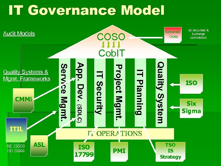 IT Governance Model Audit Models Sarbanes. Oxley COSO US Securities & Exchange Commission Cob.