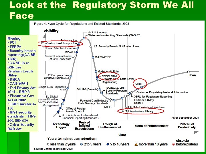 Look at the Regulatory Storm We All Face Missing: • PCI • FERPA •