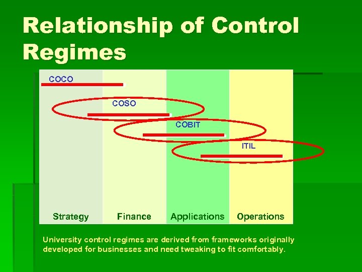 Relationship of Control Regimes COCO COSO COBIT ITIL Strategy Finance Applications Operations University control