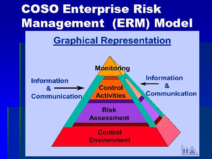 COSO Enterprise Risk Management (ERM) Model 