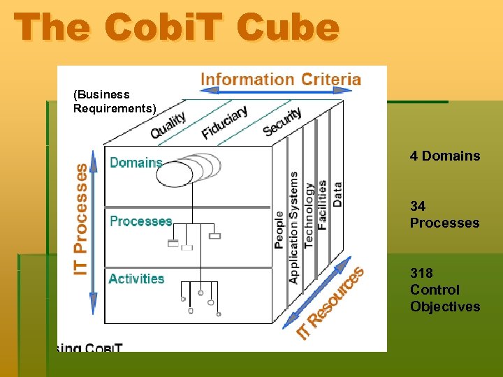 The Cobi. T Cube (Business Requirements) 4 Domains 34 Processes 318 Control Objectives 