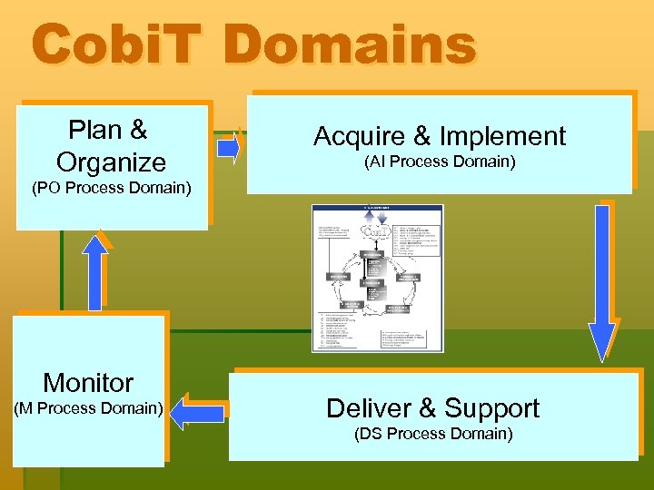 Cobi. T Domains Plan & Organize Acquire & Implement (AI Process Domain) (PO Process