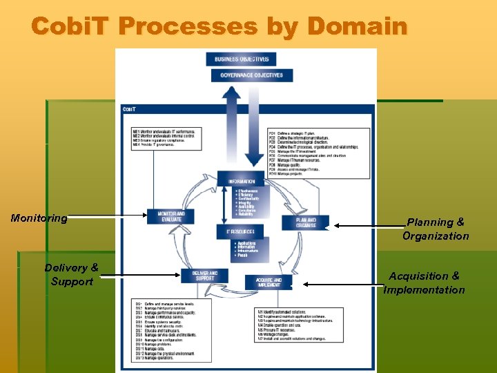 Cobi. T Processes by Domain Monitoring Delivery & Support Planning & Organization Acquisition &