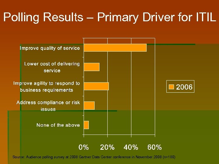 Polling Results – Primary Driver for ITIL Source: Audience polling survey at 2006 Gartner