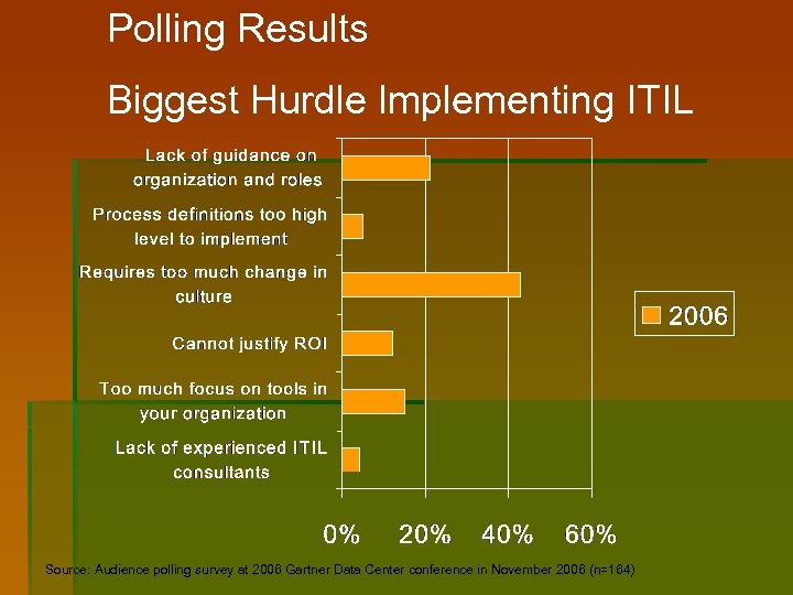 Polling Results Biggest Hurdle Implementing ITIL Source: Audience polling survey at 2006 Gartner Data