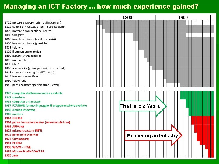 Managing an ICT Factory … how much experience gained? The Heroic Years Becoming an