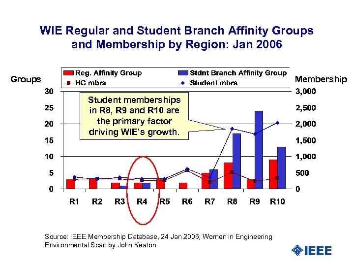 WIE Regular and Student Branch Affinity Groups and Membership by Region: Jan 2006 Groups